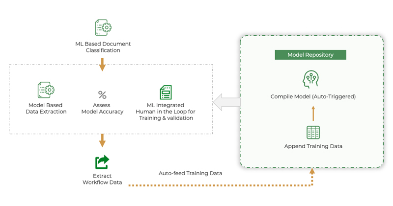 ml automation